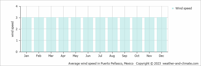 Average monthly wind speed in Las Conchas, Mexico