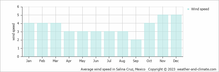 Average monthly wind speed in Salina Cruz, Mexico
