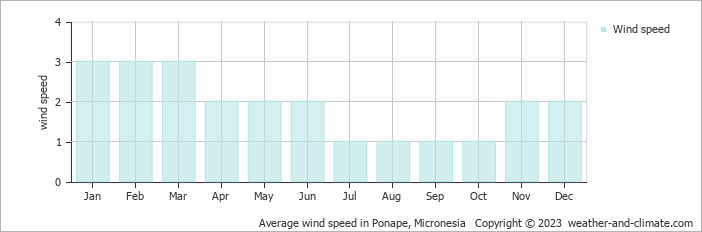 Average wind speed in Ponape, Micronesia   Copyright © 2023  weather-and-climate.com  