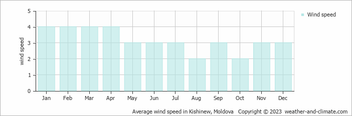 Average wind speed in Kishinew, Moldova   Copyright © 2022  weather-and-climate.com  