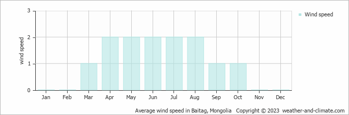 Average wind speed in Baitag, Mongolia   Copyright © 2022  weather-and-climate.com  