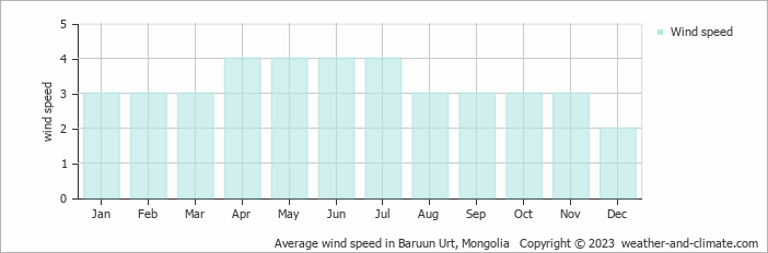 Average wind speed in Baruun Urt, Mongolia   Copyright © 2022  weather-and-climate.com  