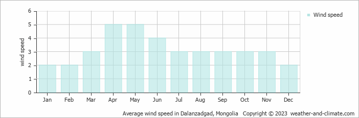 Average wind speed in Dalanzadgad, Mongolia   Copyright © 2022  weather-and-climate.com  