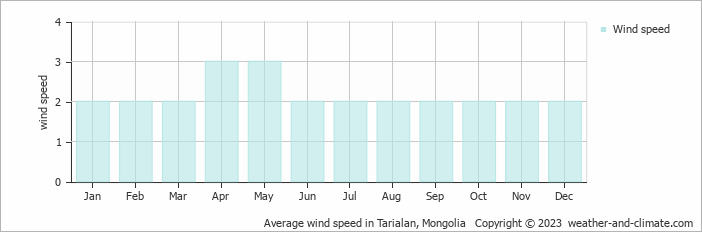 Average wind speed in Tarialan, Mongolia   Copyright © 2022  weather-and-climate.com  