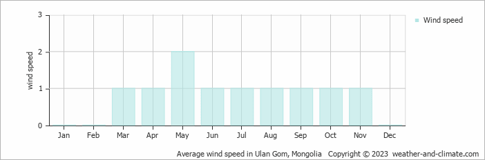 Average wind speed in Ulan Gom, Mongolia   Copyright © 2023  weather-and-climate.com  