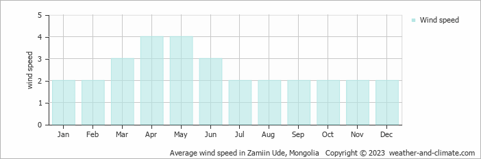 Average wind speed in Zamiin Ude, Mongolia   Copyright © 2022  weather-and-climate.com  
