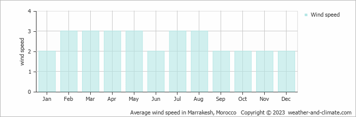 Average wind speed in Marrakesh, Morocco   Copyright © 2022  weather-and-climate.com  