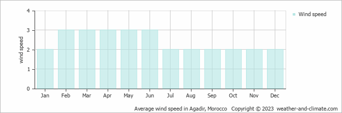 Average monthly wind speed in Tamraght Ou Fella, Morocco