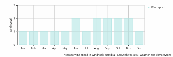 Average wind speed in Windhoek, Namibia   Copyright © 2023  weather-and-climate.com  