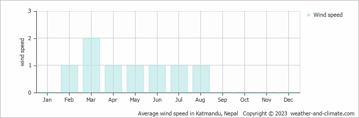 Average monthly wind speed in Kathmandu, Nepal