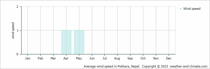 Average wind speed in Pokhara, Nepal   Copyright © 2023  weather-and-climate.com  