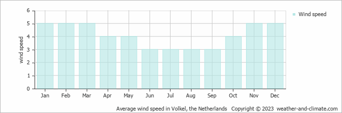 Average monthly wind speed in Afferden, the Netherlands