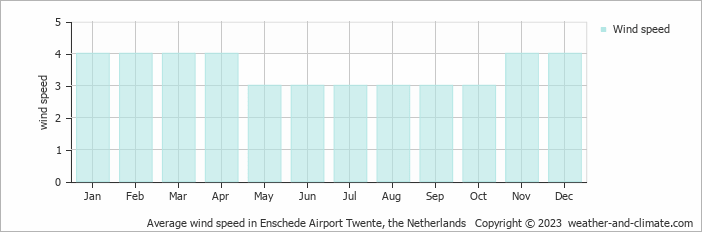 Average monthly wind speed in Almelo, the Netherlands