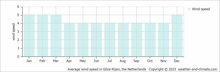 Average monthly wind speed in Alphen, the Netherlands