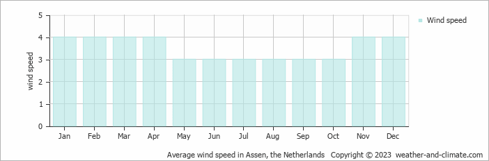 Average monthly wind speed in Anderen, the Netherlands