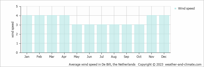 Average monthly wind speed in Beesd, the Netherlands
