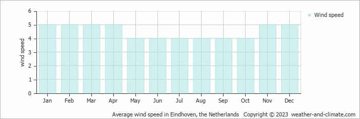 Average monthly wind speed in Bergeijk, the Netherlands