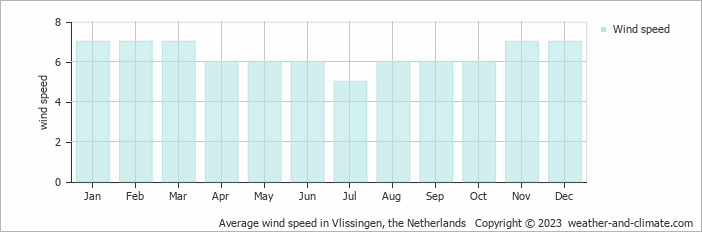 Average monthly wind speed in Cadzand-Bad, 
