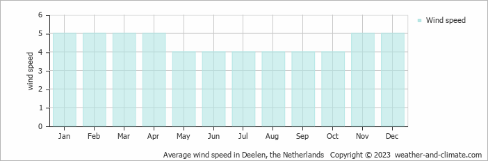 Average wind speed in Deelen, the Netherlands   Copyright © 2023  weather-and-climate.com  