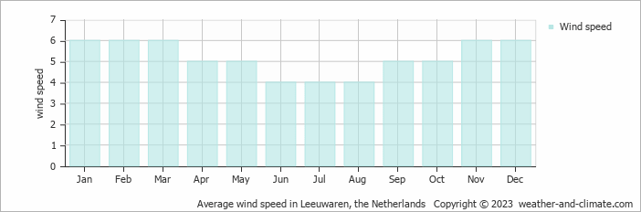 Average monthly wind speed in Dokkum, the Netherlands