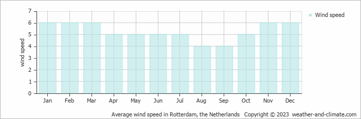 Average monthly wind speed in Dordrecht, the Netherlands