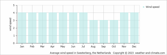 Average wind speed in Soesterberg, the Netherlands   Copyright © 2023  weather-and-climate.com  