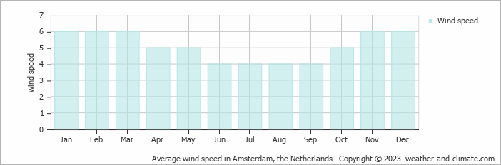 Average monthly wind speed in Koog aan de Zaan, the Netherlands
