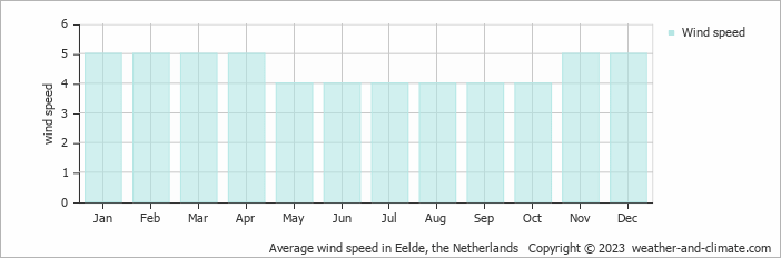 Average monthly wind speed in Lutjegast, the Netherlands
