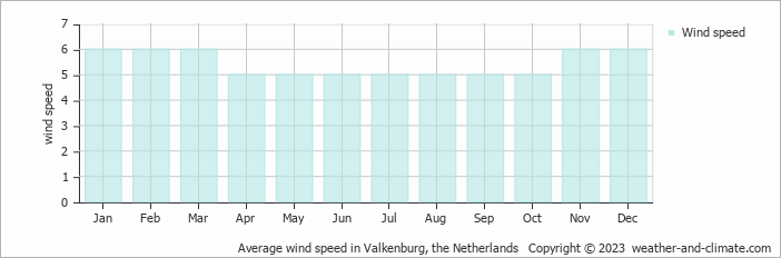 Average wind speed in Valkenburg, the Netherlands   Copyright © 2023  weather-and-climate.com  