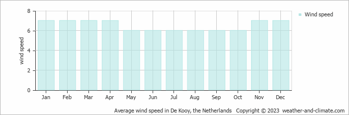 Average wind speed in De Kooy, Netherlands   Copyright © 2022  weather-and-climate.com  