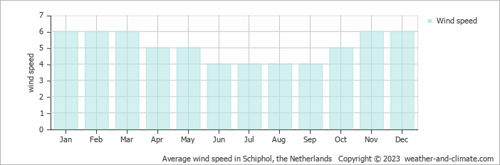 Average monthly wind speed in Schiphol, the Netherlands