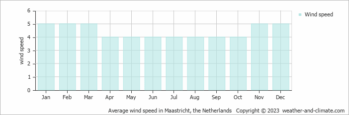 Average wind speed in Maastricht, the Netherlands   Copyright © 2023  weather-and-climate.com  