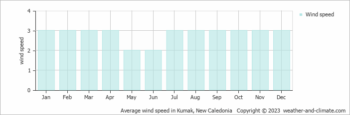Average wind speed in Kumak, New Caledonia   Copyright © 2023  weather-and-climate.com  