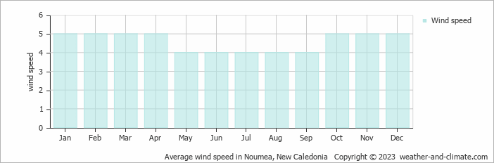 Average wind speed in Noumea, New Caledonia   Copyright © 2023  weather-and-climate.com  
