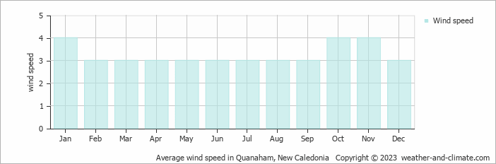 Average wind speed in Quanaham, New Caledonia   Copyright © 2023  weather-and-climate.com  