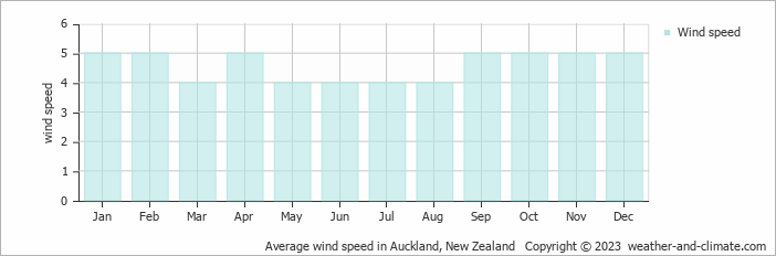 Average monthly wind speed in Auckland, New Zealand