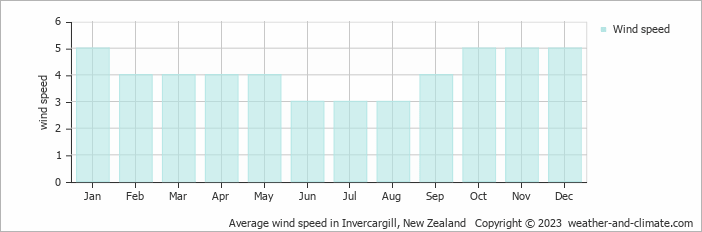 Average monthly wind speed in Bluff, New Zealand