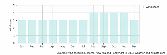 Average monthly wind speed in Gisborne, New Zealand