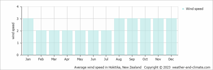 Average monthly wind speed in Kumara, New Zealand