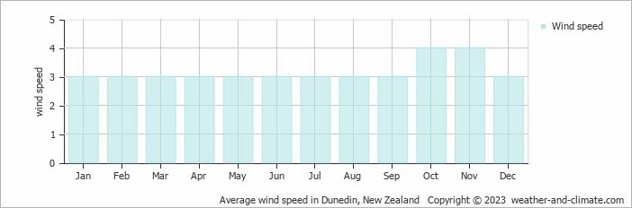 Average monthly wind speed in Mosgiel, New Zealand