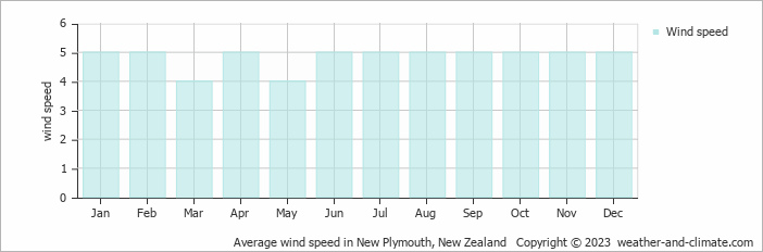 Average monthly wind speed in Oakura, New Zealand
