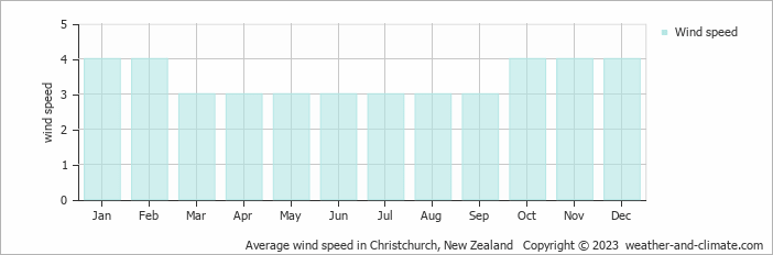 Average monthly wind speed in Rangiora, New Zealand