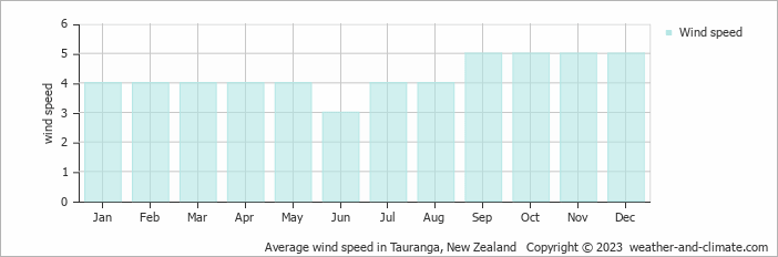 Average wind speed in Tauranga, New Zealand   Copyright © 2023  weather-and-climate.com  