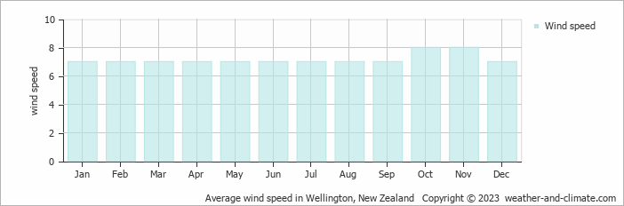 Average wind speed in Wellington, New Zealand   Copyright © 2022  weather-and-climate.com  