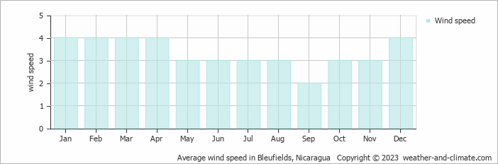 Average monthly wind speed in Bleufields, 