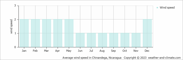 Average monthly wind speed in Chinandega, 