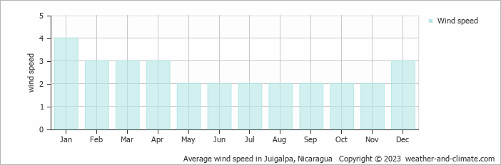 Average monthly wind speed in Juigalpa, Nicaragua