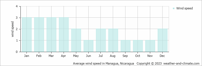 Average monthly wind speed in Managua, 