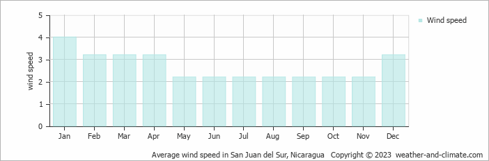 Average monthly wind speed in San Juan del Sur, Nicaragua