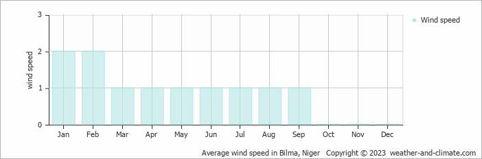 Average monthly wind speed in Bilma, Niger